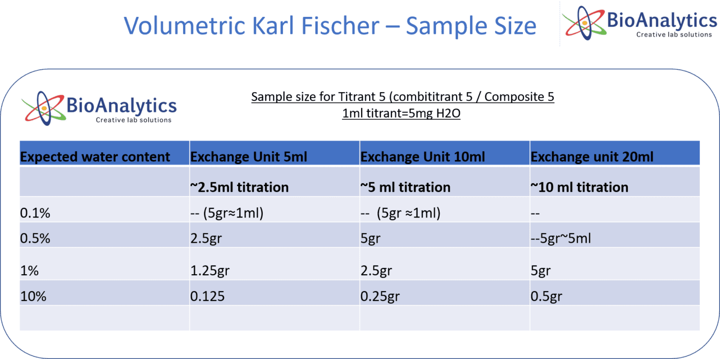 Karl Fischer -Sample Size