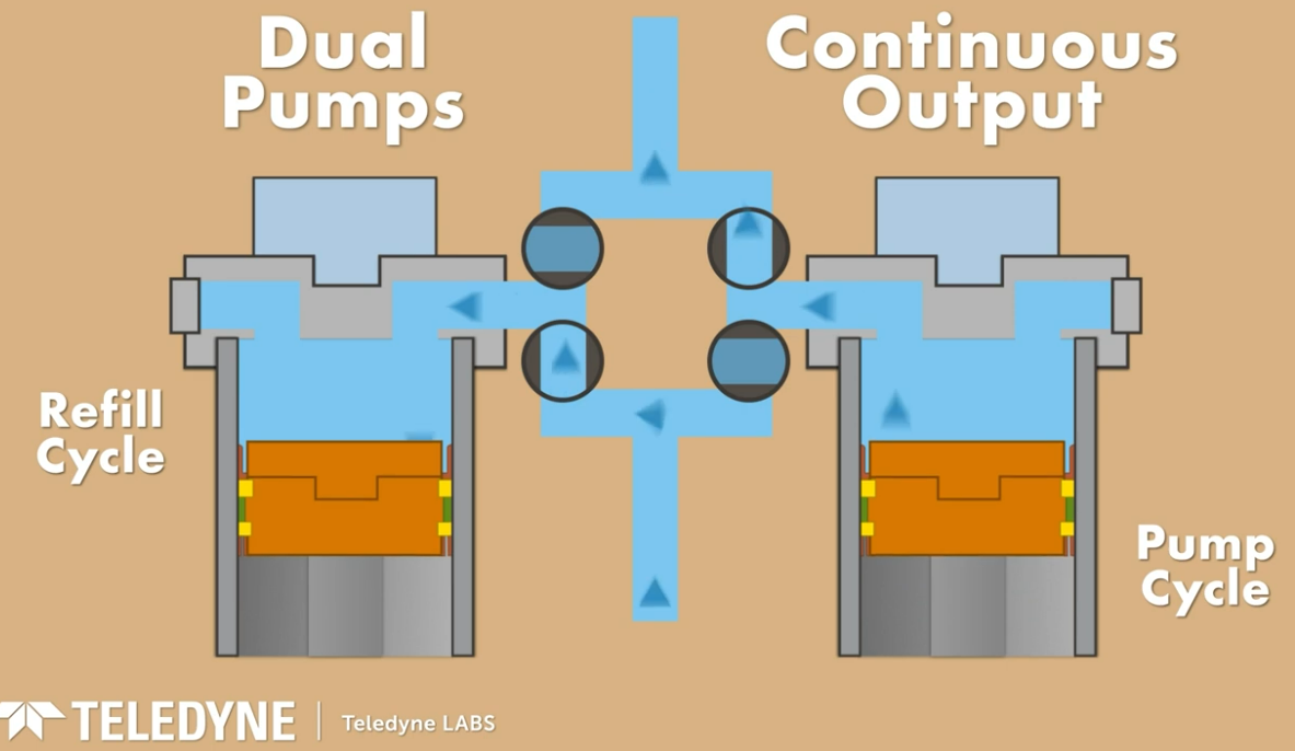 Advanced syringe pumps from Teledyne LABS