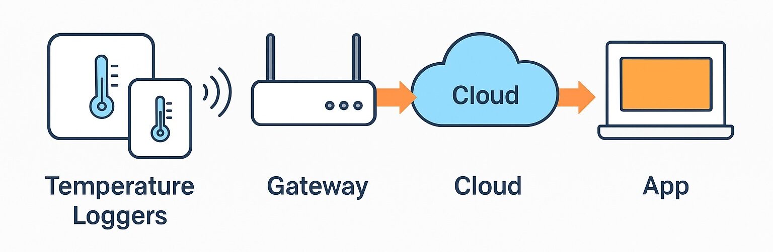 מערכת ניטור טמפרטורה אלחוטית — לוגרים, Gateway, ענן ואפליקציה